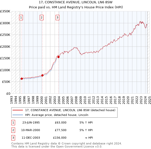 17, CONSTANCE AVENUE, LINCOLN, LN6 8SW: Price paid vs HM Land Registry's House Price Index