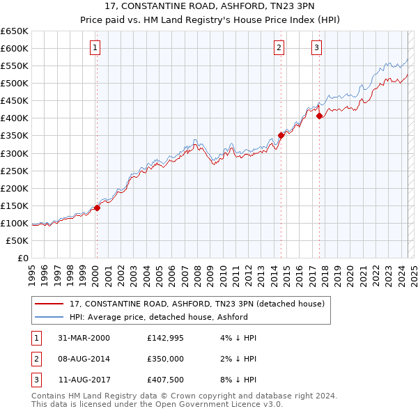 17, CONSTANTINE ROAD, ASHFORD, TN23 3PN: Price paid vs HM Land Registry's House Price Index