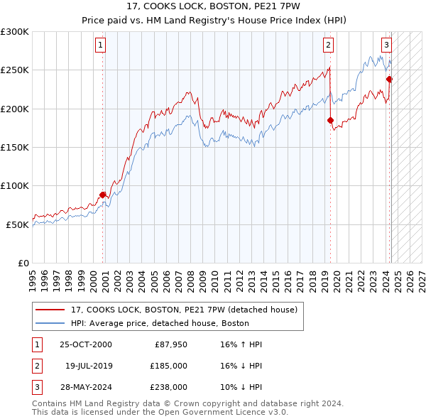 17, COOKS LOCK, BOSTON, PE21 7PW: Price paid vs HM Land Registry's House Price Index