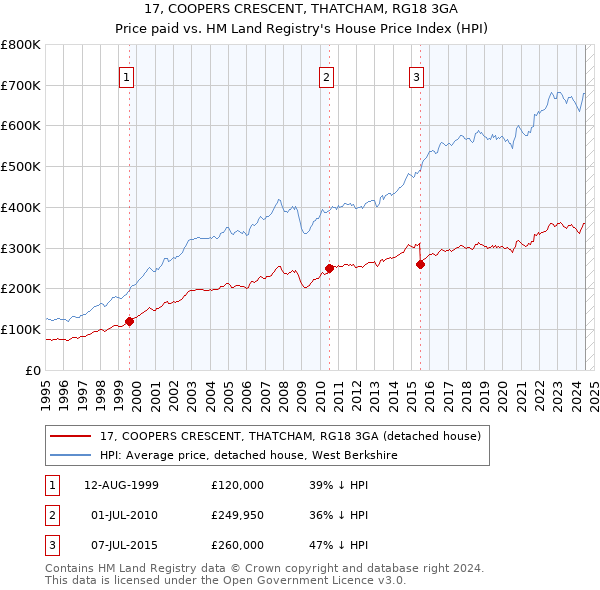 17, COOPERS CRESCENT, THATCHAM, RG18 3GA: Price paid vs HM Land Registry's House Price Index