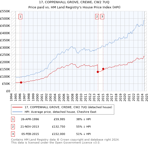 17, COPPENHALL GROVE, CREWE, CW2 7UQ: Price paid vs HM Land Registry's House Price Index