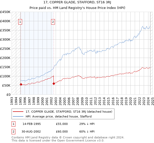 17, COPPER GLADE, STAFFORD, ST16 3RJ: Price paid vs HM Land Registry's House Price Index