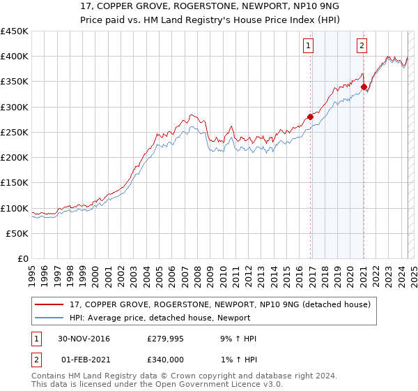 17, COPPER GROVE, ROGERSTONE, NEWPORT, NP10 9NG: Price paid vs HM Land Registry's House Price Index