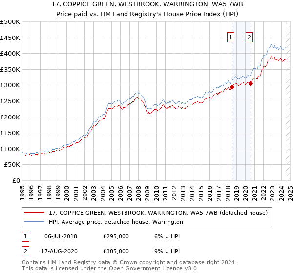 17, COPPICE GREEN, WESTBROOK, WARRINGTON, WA5 7WB: Price paid vs HM Land Registry's House Price Index