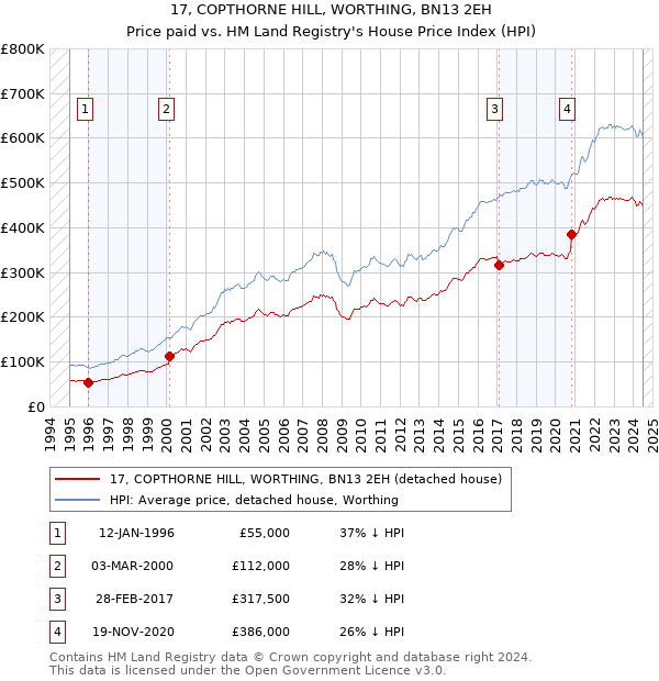 17, COPTHORNE HILL, WORTHING, BN13 2EH: Price paid vs HM Land Registry's House Price Index