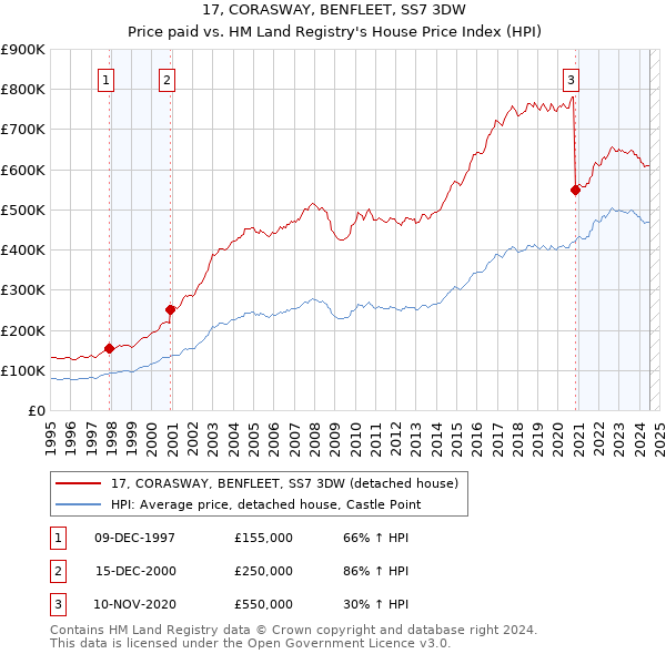 17, CORASWAY, BENFLEET, SS7 3DW: Price paid vs HM Land Registry's House Price Index