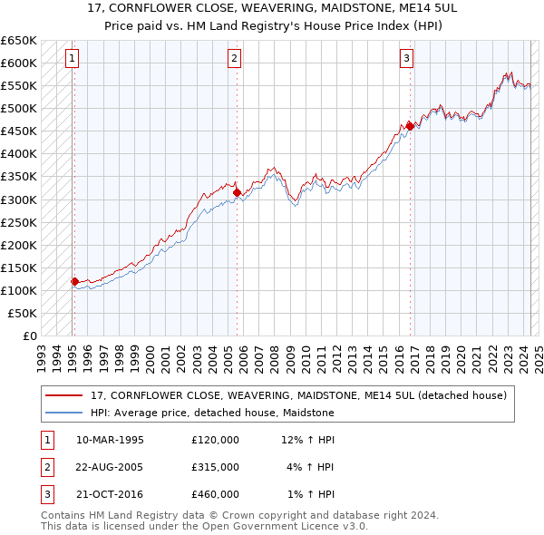 17, CORNFLOWER CLOSE, WEAVERING, MAIDSTONE, ME14 5UL: Price paid vs HM Land Registry's House Price Index