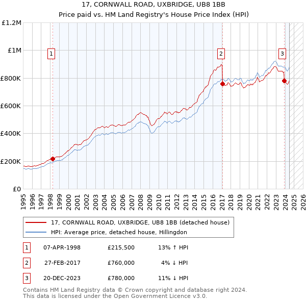 17, CORNWALL ROAD, UXBRIDGE, UB8 1BB: Price paid vs HM Land Registry's House Price Index