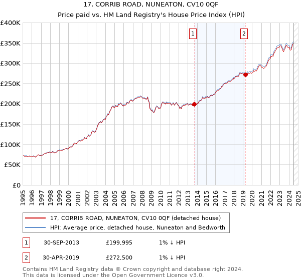 17, CORRIB ROAD, NUNEATON, CV10 0QF: Price paid vs HM Land Registry's House Price Index