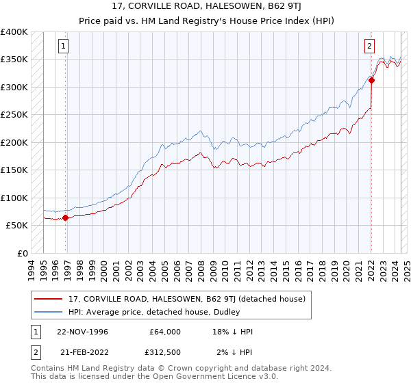 17, CORVILLE ROAD, HALESOWEN, B62 9TJ: Price paid vs HM Land Registry's House Price Index