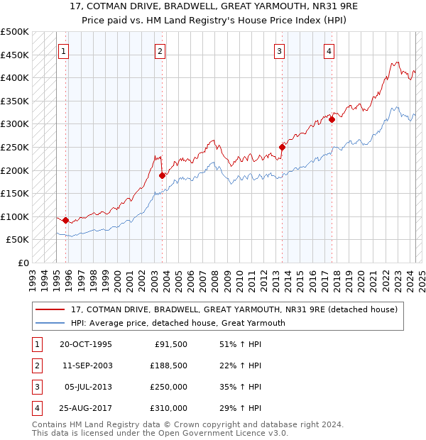 17, COTMAN DRIVE, BRADWELL, GREAT YARMOUTH, NR31 9RE: Price paid vs HM Land Registry's House Price Index