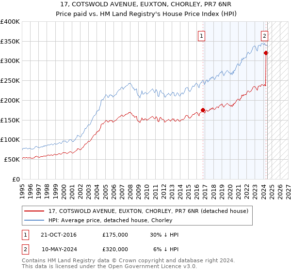 17, COTSWOLD AVENUE, EUXTON, CHORLEY, PR7 6NR: Price paid vs HM Land Registry's House Price Index