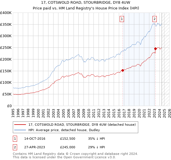 17, COTSWOLD ROAD, STOURBRIDGE, DY8 4UW: Price paid vs HM Land Registry's House Price Index