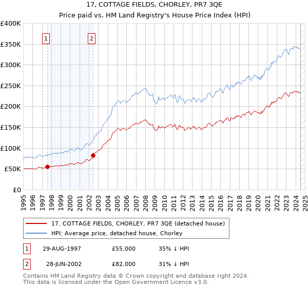 17, COTTAGE FIELDS, CHORLEY, PR7 3QE: Price paid vs HM Land Registry's House Price Index