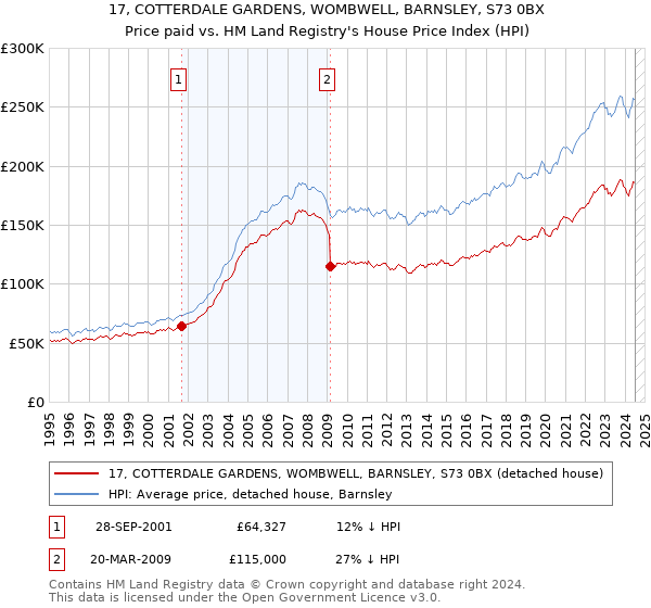 17, COTTERDALE GARDENS, WOMBWELL, BARNSLEY, S73 0BX: Price paid vs HM Land Registry's House Price Index