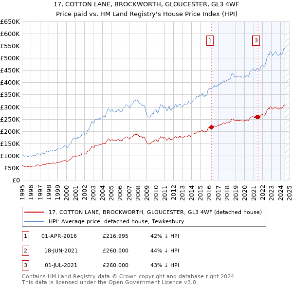 17, COTTON LANE, BROCKWORTH, GLOUCESTER, GL3 4WF: Price paid vs HM Land Registry's House Price Index