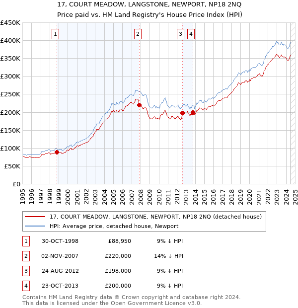 17, COURT MEADOW, LANGSTONE, NEWPORT, NP18 2NQ: Price paid vs HM Land Registry's House Price Index