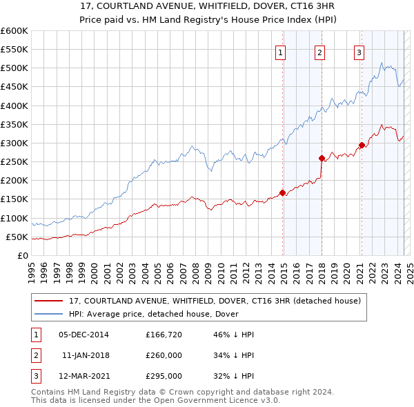 17, COURTLAND AVENUE, WHITFIELD, DOVER, CT16 3HR: Price paid vs HM Land Registry's House Price Index