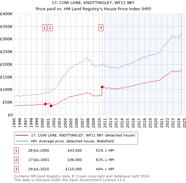 17, COW LANE, KNOTTINGLEY, WF11 9BY: Price paid vs HM Land Registry's House Price Index