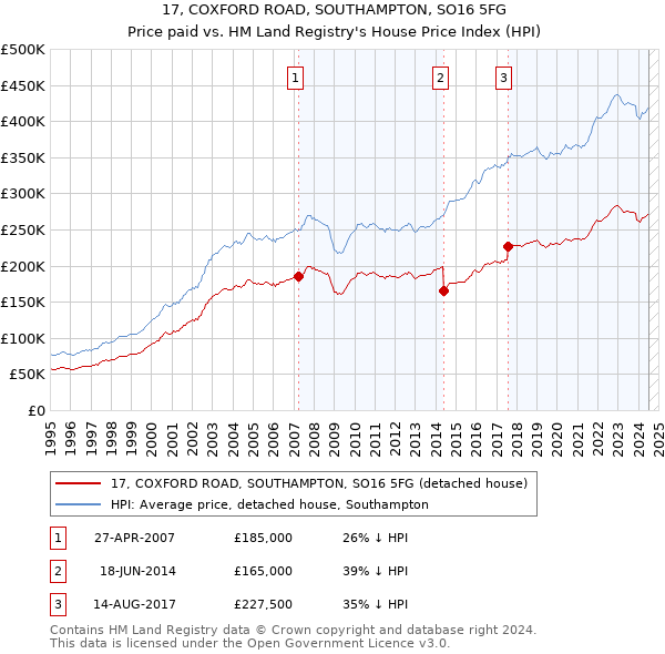 17, COXFORD ROAD, SOUTHAMPTON, SO16 5FG: Price paid vs HM Land Registry's House Price Index