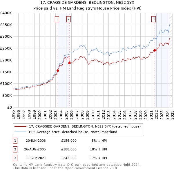 17, CRAGSIDE GARDENS, BEDLINGTON, NE22 5YX: Price paid vs HM Land Registry's House Price Index