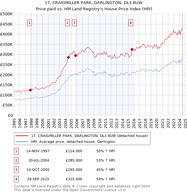 17, CRAIGMILLER PARK, DARLINGTON, DL3 8UW: Price paid vs HM Land Registry's House Price Index