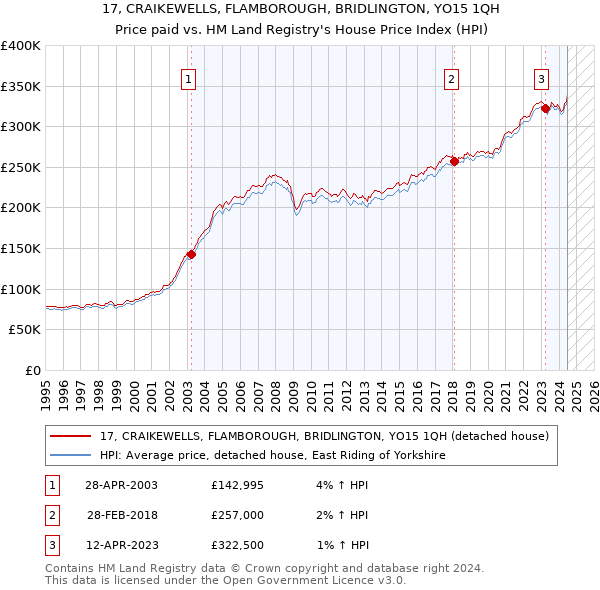 17, CRAIKEWELLS, FLAMBOROUGH, BRIDLINGTON, YO15 1QH: Price paid vs HM Land Registry's House Price Index