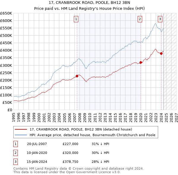 17, CRANBROOK ROAD, POOLE, BH12 3BN: Price paid vs HM Land Registry's House Price Index