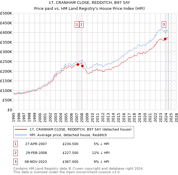 17, CRANHAM CLOSE, REDDITCH, B97 5AY: Price paid vs HM Land Registry's House Price Index