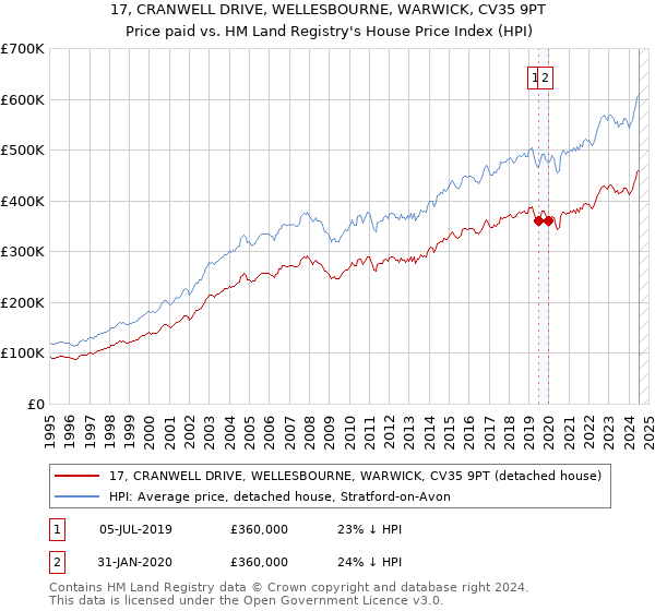 17, CRANWELL DRIVE, WELLESBOURNE, WARWICK, CV35 9PT: Price paid vs HM Land Registry's House Price Index