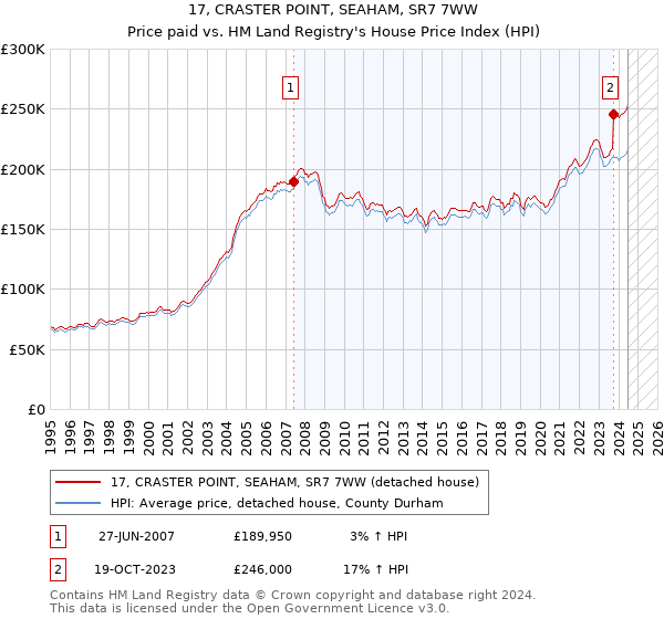 17, CRASTER POINT, SEAHAM, SR7 7WW: Price paid vs HM Land Registry's House Price Index