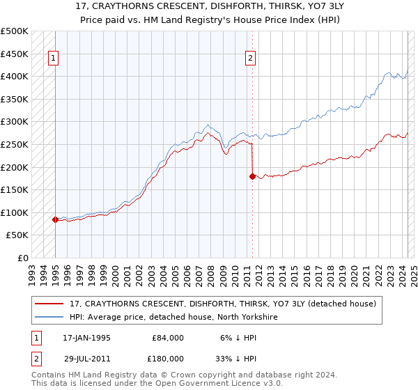 17, CRAYTHORNS CRESCENT, DISHFORTH, THIRSK, YO7 3LY: Price paid vs HM Land Registry's House Price Index