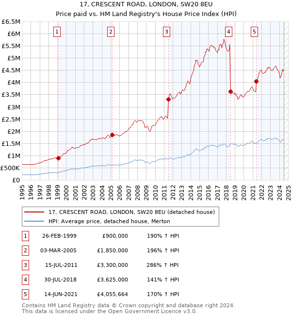 17, CRESCENT ROAD, LONDON, SW20 8EU: Price paid vs HM Land Registry's House Price Index