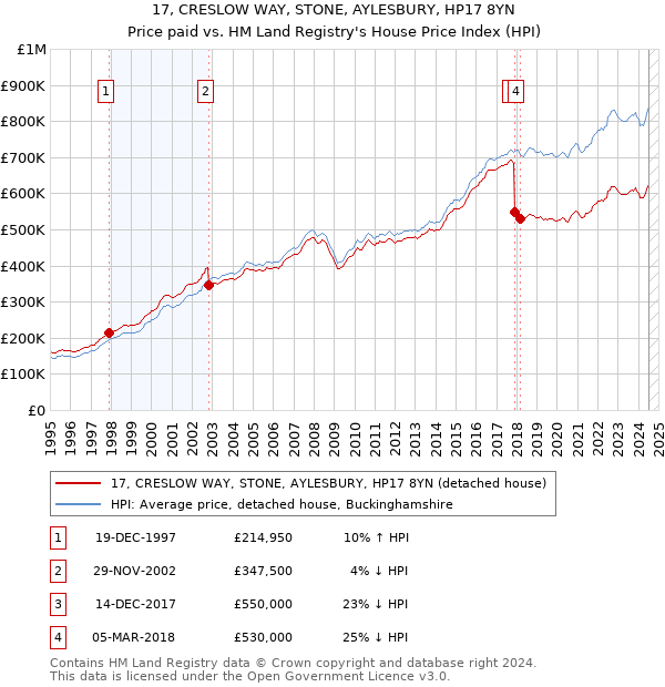 17, CRESLOW WAY, STONE, AYLESBURY, HP17 8YN: Price paid vs HM Land Registry's House Price Index