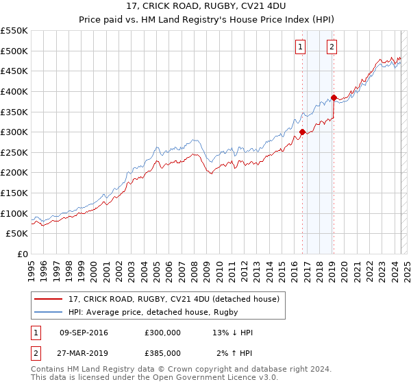 17, CRICK ROAD, RUGBY, CV21 4DU: Price paid vs HM Land Registry's House Price Index