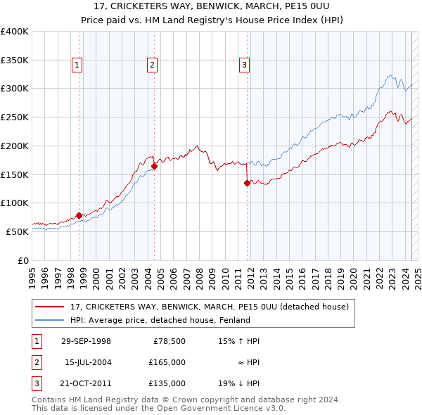 17, CRICKETERS WAY, BENWICK, MARCH, PE15 0UU: Price paid vs HM Land Registry's House Price Index