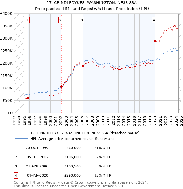 17, CRINDLEDYKES, WASHINGTON, NE38 8SA: Price paid vs HM Land Registry's House Price Index