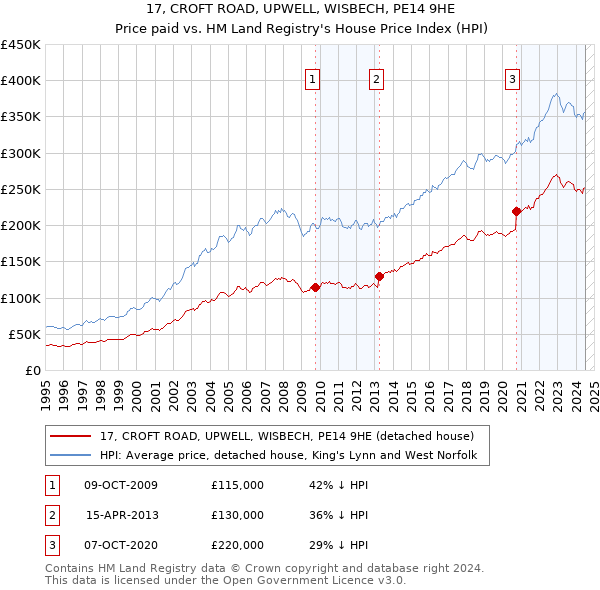 17, CROFT ROAD, UPWELL, WISBECH, PE14 9HE: Price paid vs HM Land Registry's House Price Index