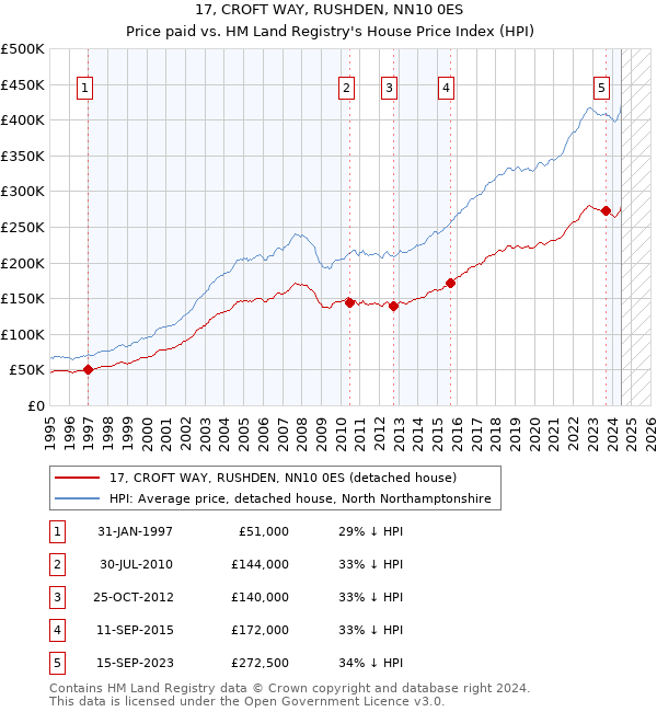 17, CROFT WAY, RUSHDEN, NN10 0ES: Price paid vs HM Land Registry's House Price Index