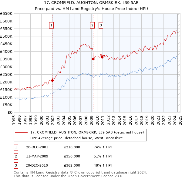 17, CROMFIELD, AUGHTON, ORMSKIRK, L39 5AB: Price paid vs HM Land Registry's House Price Index