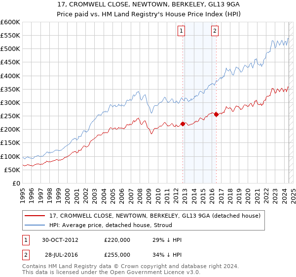 17, CROMWELL CLOSE, NEWTOWN, BERKELEY, GL13 9GA: Price paid vs HM Land Registry's House Price Index