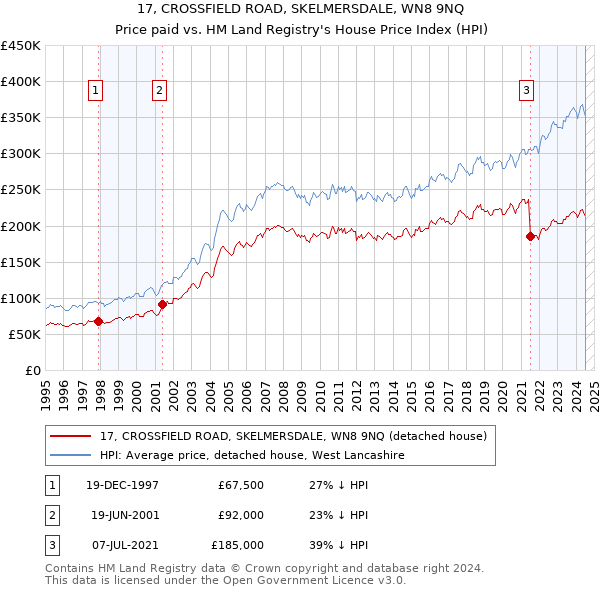 17, CROSSFIELD ROAD, SKELMERSDALE, WN8 9NQ: Price paid vs HM Land Registry's House Price Index