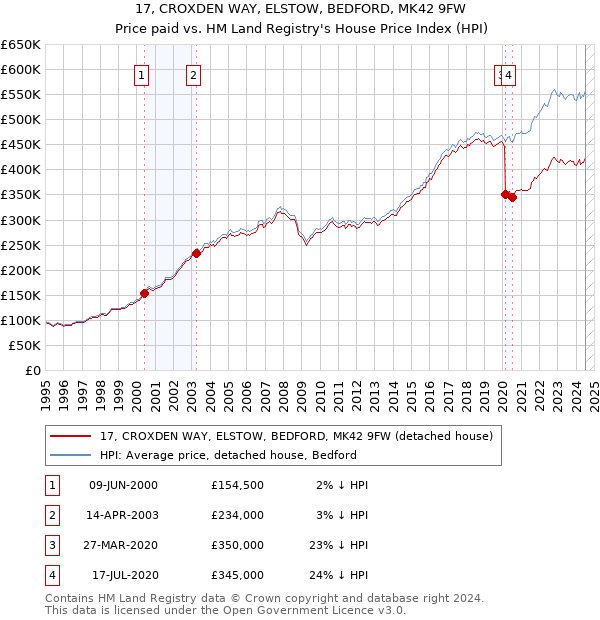 17, CROXDEN WAY, ELSTOW, BEDFORD, MK42 9FW: Price paid vs HM Land Registry's House Price Index