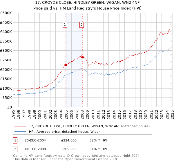 17, CROYDE CLOSE, HINDLEY GREEN, WIGAN, WN2 4NF: Price paid vs HM Land Registry's House Price Index