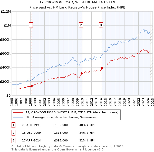 17, CROYDON ROAD, WESTERHAM, TN16 1TN: Price paid vs HM Land Registry's House Price Index