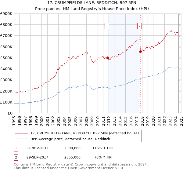 17, CRUMPFIELDS LANE, REDDITCH, B97 5PN: Price paid vs HM Land Registry's House Price Index