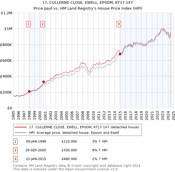 17, CULLERNE CLOSE, EWELL, EPSOM, KT17 1XY: Price paid vs HM Land Registry's House Price Index