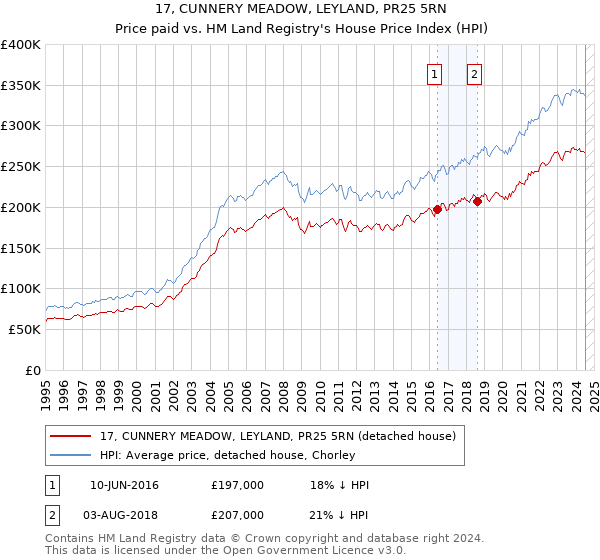 17, CUNNERY MEADOW, LEYLAND, PR25 5RN: Price paid vs HM Land Registry's House Price Index