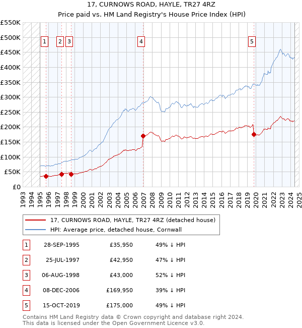 17, CURNOWS ROAD, HAYLE, TR27 4RZ: Price paid vs HM Land Registry's House Price Index