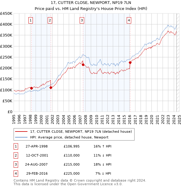 17, CUTTER CLOSE, NEWPORT, NP19 7LN: Price paid vs HM Land Registry's House Price Index